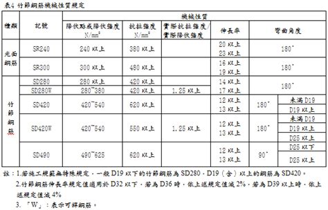 鋼筋降伏意思